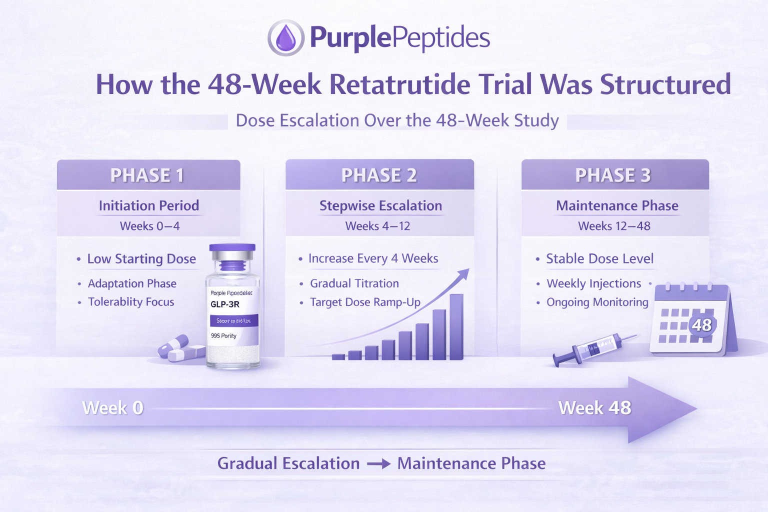 Retatrutide 48-week trial structure and results overview